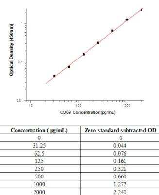 Sandwich ELISA: CD69 Antibody Pair [HRP] [NBP2-79348] - This standard curve is only for demonstration purposes. A standard curve should be generated for each assay.